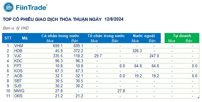 [Flashnote - 12/8/2024]: Mua chủ động áp đảo ở nhóm Tài chính kéo VNINDEX tăng cuối phiên