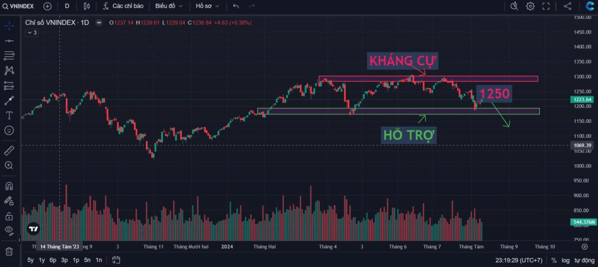 ✅ Dạ như chúng ta đều biết trong tuần vừa rồi thị trường có sự phục hồi tương đối mạnh sau ngày thứ  ...