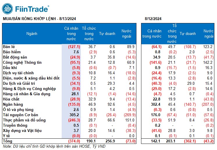 [Flashnote - 13/8/2024]: VNINDEX thoát giảm cuối phiên nhờ “trụ” VCB, Cá nhân duy trì bán ròng mạnh nhóm Hàng tiêu dùng