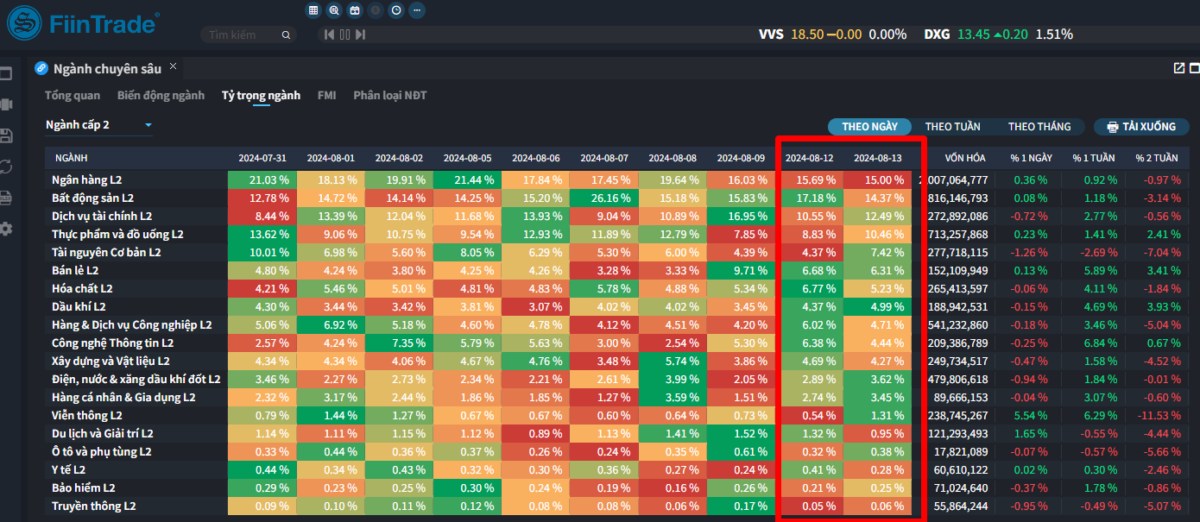 [Flashnote - 13/8/2024]: VNINDEX thoát giảm cuối phiên nhờ “trụ” VCB, Cá nhân duy trì bán ròng mạnh nhóm Hàng tiêu dùng