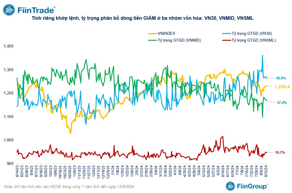 [Flashnote - 13/8/2024]: VNINDEX thoát giảm cuối phiên nhờ “trụ” VCB, Cá nhân duy trì bán ròng mạnh nhóm Hàng tiêu dùng