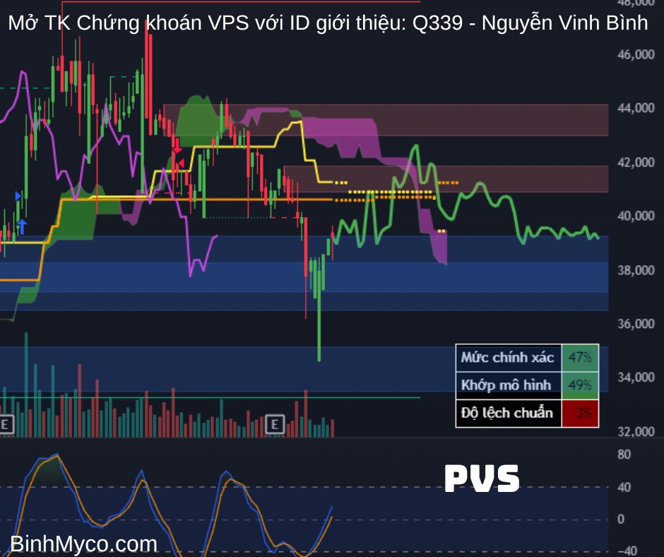 Vẽ hướng mã Thép - Dầu khí cùng hỗ trợ kháng cự để quý anh chị tham khảo (ID VPS: Q339 - Nguyễn Vinh  ...