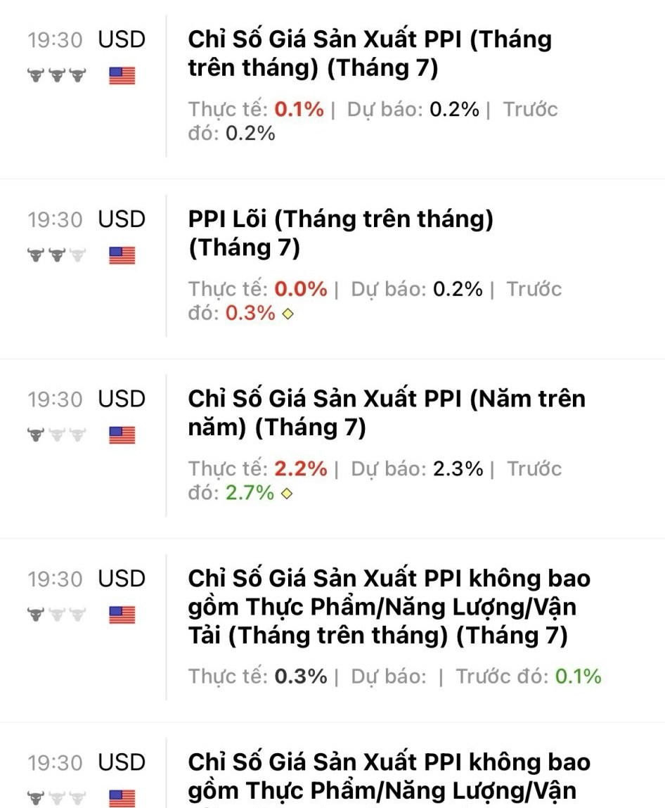 1/ Chỉ Số Giá Sản Xuất Tăng Yếu Hơn Dự Báo. Tín Hiệu Tích Cực Về Lạm Phát.