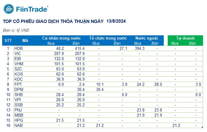 [Flashnote - 13/8/2024]: VNINDEX thoát giảm cuối phiên nhờ “trụ” VCB, Cá nhân duy trì bán ròng mạnh nhóm Hàng tiêu dùng