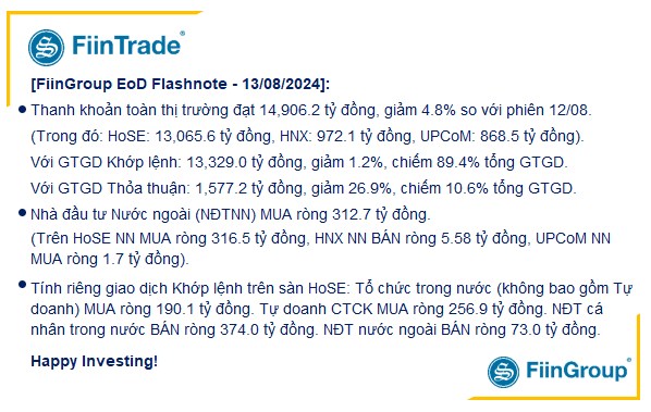 [Flashnote - 13/8/2024]: VNINDEX thoát giảm cuối phiên nhờ “trụ” VCB, Cá nhân duy trì bán ròng mạnh nhóm Hàng tiêu dùng