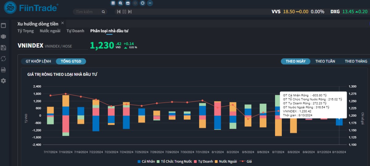 [Flashnote - 13/8/2024]: VNINDEX thoát giảm cuối phiên nhờ “trụ” VCB, Cá nhân duy trì bán ròng mạnh nhóm Hàng tiêu dùng