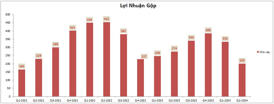 VND – BCTC Q2-2024 : 'Họa vô đơn chí'?