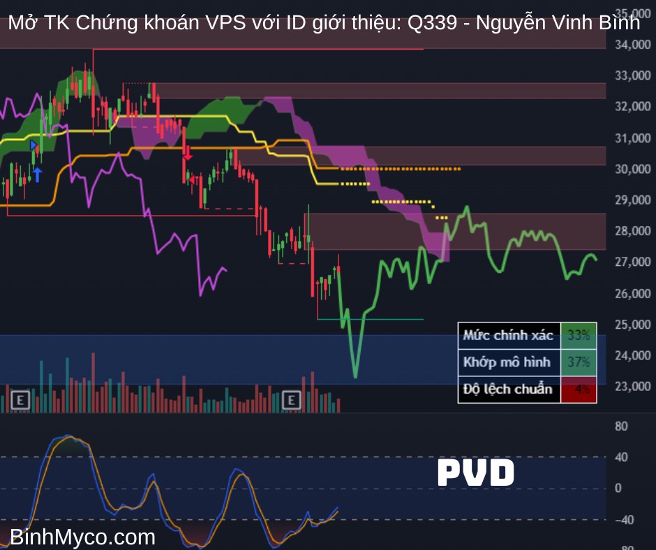 Vẽ hướng mã Thép - Dầu khí cùng hỗ trợ kháng cự để quý anh chị tham khảo (ID VPS: Q339 - Nguyễn Vinh  ...