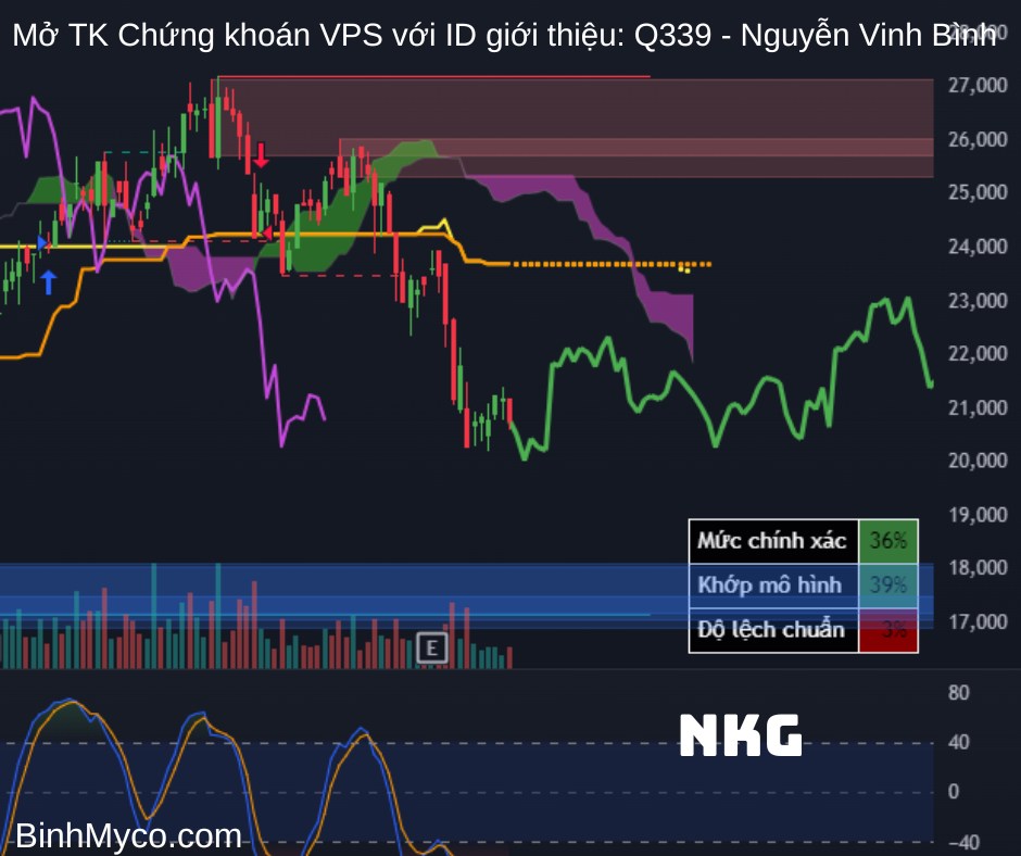 Vẽ hướng mã Thép - Dầu khí cùng hỗ trợ kháng cự để quý anh chị tham khảo (ID VPS: Q339 - Nguyễn Vinh  ...