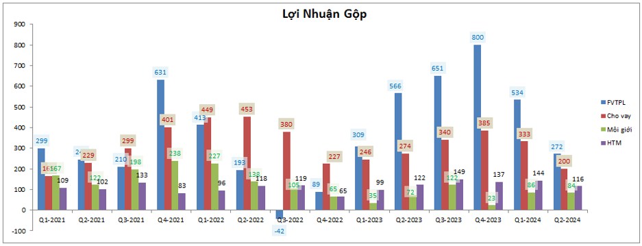 VND – BCTC Q2-2024 : 'Họa vô đơn chí'?