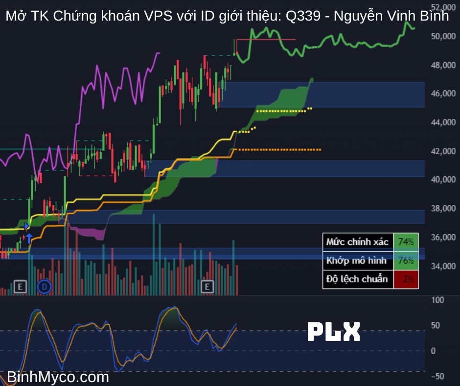 Vẽ hướng mã Thép - Dầu khí cùng hỗ trợ kháng cự để quý anh chị tham khảo (ID VPS: Q339 - Nguyễn Vinh  ...