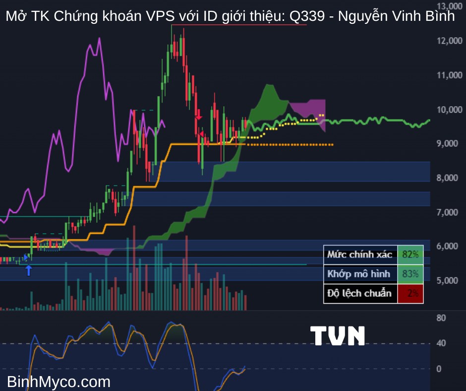 Vẽ hướng mã Thép - Dầu khí cùng hỗ trợ kháng cự để quý anh chị tham khảo (ID VPS: Q339 - Nguyễn Vinh  ...