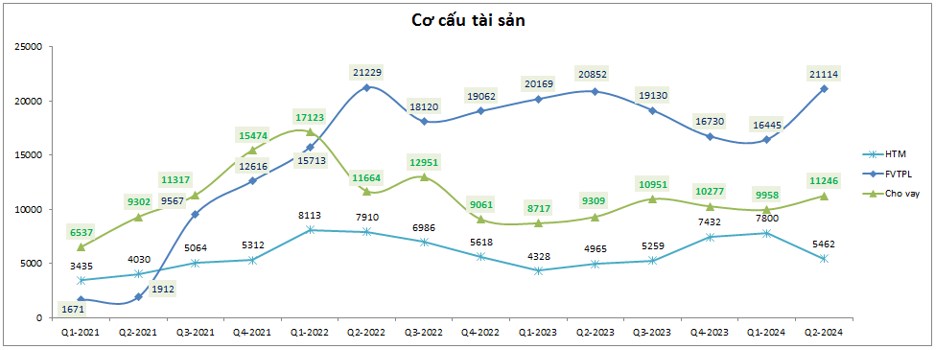 VND – BCTC Q2-2024 : 'Họa vô đơn chí'?