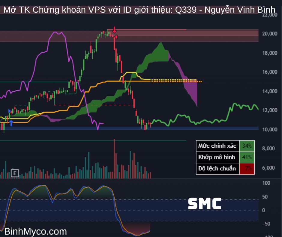 Vẽ hướng mã Thép - Dầu khí cùng hỗ trợ kháng cự để quý anh chị tham khảo (ID VPS: Q339 - Nguyễn Vinh  ...