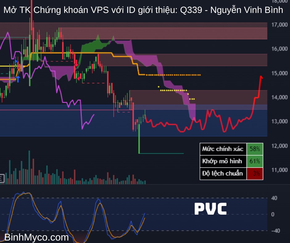 Vẽ hướng mã Thép - Dầu khí cùng hỗ trợ kháng cự để quý anh chị tham khảo (ID VPS: Q339 - Nguyễn Vinh  ...