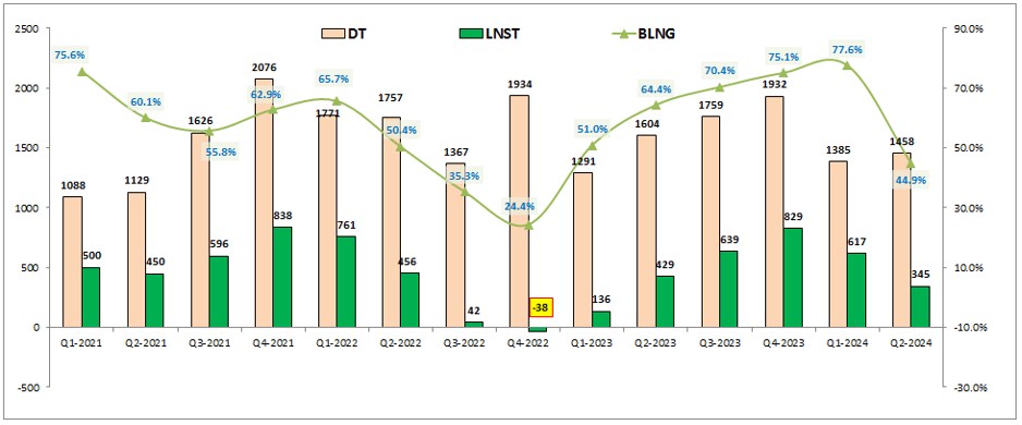 VND – BCTC Q2-2024 : 'Họa vô đơn chí'?