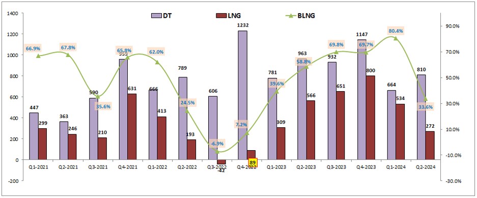 VND – BCTC Q2-2024 : 'Họa vô đơn chí'?