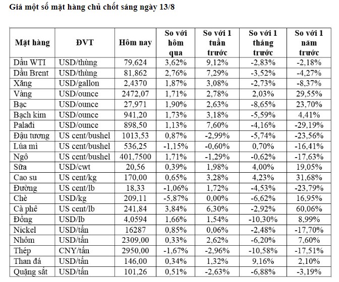 Thị trường ngày 13/8: Giá dầu tăng hơn 3%, vàng, đồng, cao su, cà phê đồng loạt tăng