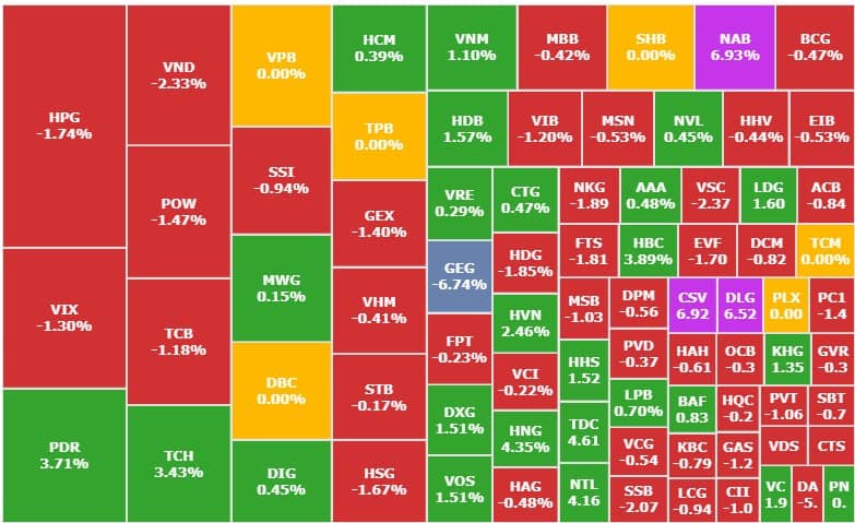 Trong phiên hôm nay, khối ngoại mua ròng gần 300 tỷ đồng trên toàn thị trường, đánh dấu 3 phiên mua  ...