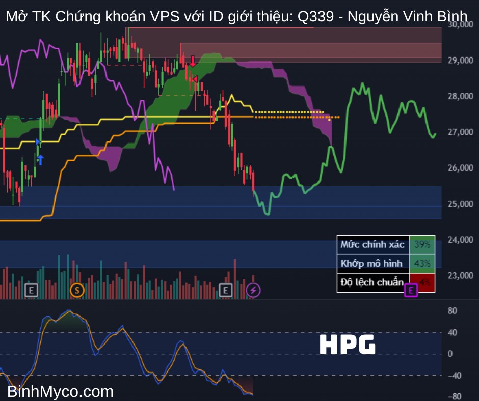 Vẽ hướng mã Thép - Dầu khí cùng hỗ trợ kháng cự để quý anh chị tham khảo (ID VPS: Q339 - Nguyễn Vinh  ...