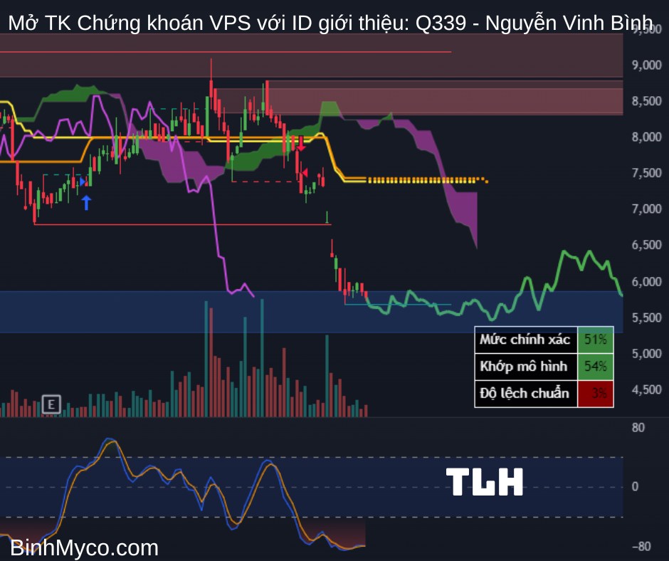 Vẽ hướng mã Thép - Dầu khí cùng hỗ trợ kháng cự để quý anh chị tham khảo (ID VPS: Q339 - Nguyễn Vinh  ...