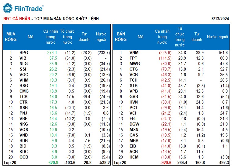 [Flashnote - 13/8/2024]: VNINDEX thoát giảm cuối phiên nhờ “trụ” VCB, Cá nhân duy trì bán ròng mạnh nhóm Hàng tiêu dùng