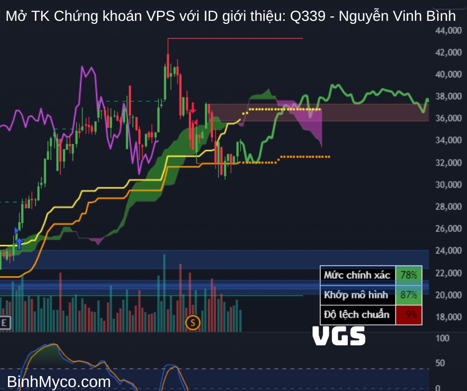 Vẽ hướng mã Thép - Dầu khí cùng hỗ trợ kháng cự để quý anh chị tham khảo (ID VPS: Q339 - Nguyễn Vinh  ...