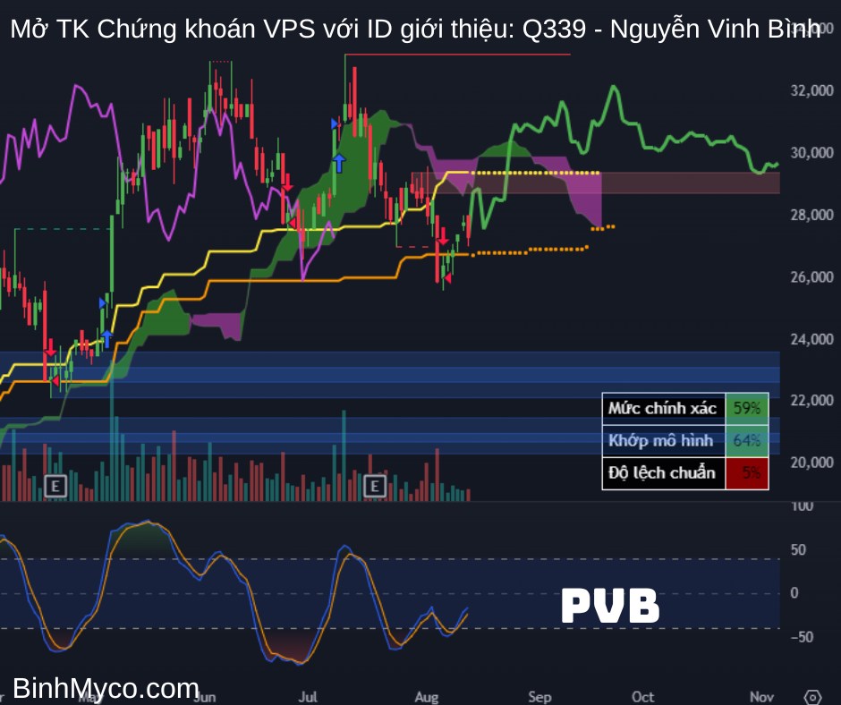 Vẽ hướng mã Thép - Dầu khí cùng hỗ trợ kháng cự để quý anh chị tham khảo (ID VPS: Q339 - Nguyễn Vinh  ...