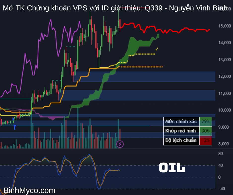 Vẽ hướng mã Thép - Dầu khí cùng hỗ trợ kháng cự để quý anh chị tham khảo (ID VPS: Q339 - Nguyễn Vinh  ...