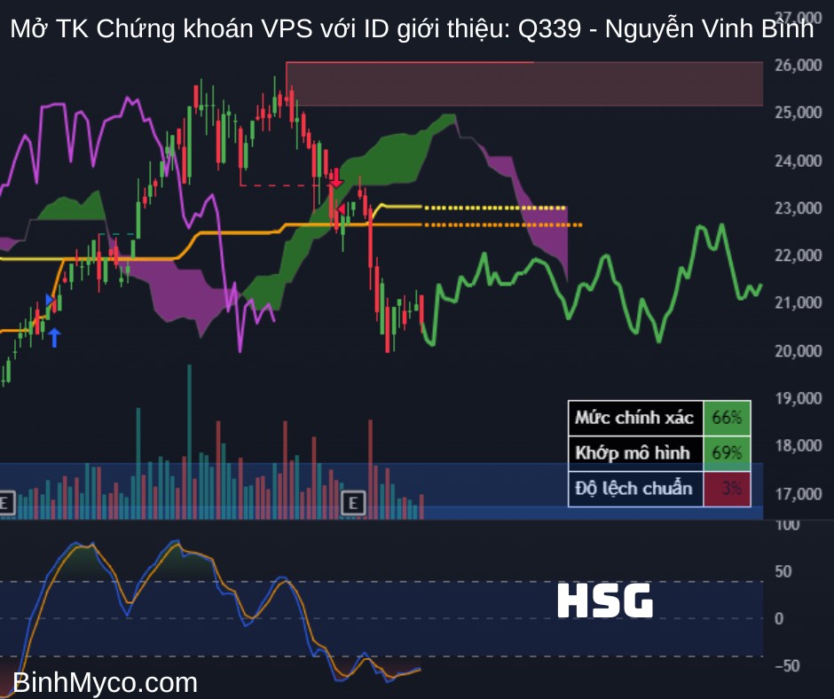 Vẽ hướng mã Thép - Dầu khí cùng hỗ trợ kháng cự để quý anh chị tham khảo (ID VPS: Q339 - Nguyễn Vinh  ...