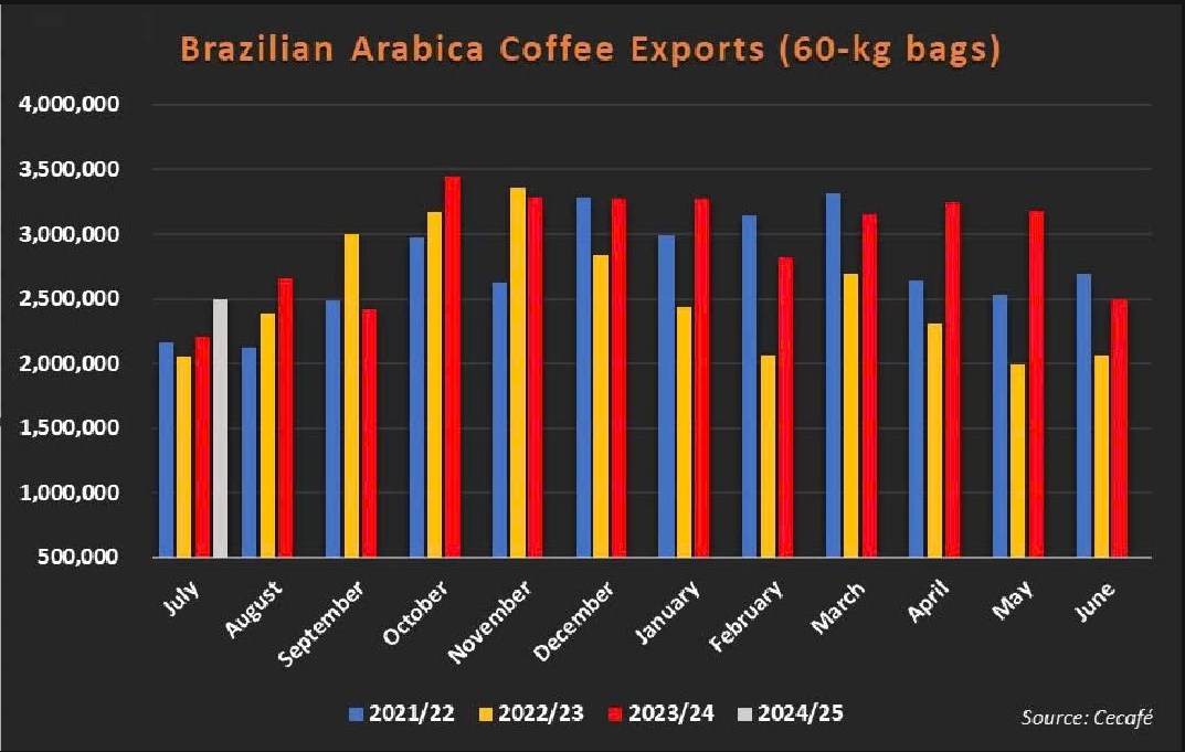 Giá cà phê Arabica tương lai giảm hơn 3% xuống còn khoảng 2,30 đô la/ pound trong bối cảnh đồn đoán  ...