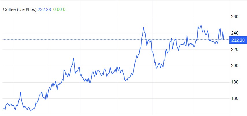 Giá cà phê Arabica tương lai giảm hơn 3% xuống còn khoảng 2,30 đô la/ pound trong bối cảnh đồn đoán  ...