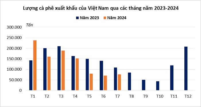 Giá cà phê tăng vọt, Việt Nam còn bao nhiêu cà phê để xuất khẩu