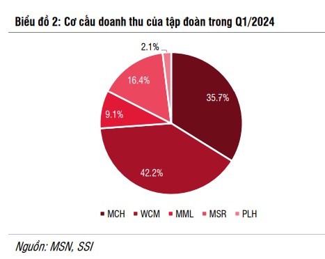 MSN version 2 của MWG - Hành trình chinh phục lại 3 con số trong 2024