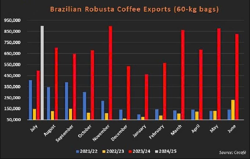 Giá cà phê Arabica tương lai giảm hơn 3% xuống còn khoảng 2,30 đô la/ pound trong bối cảnh đồn đoán  ...