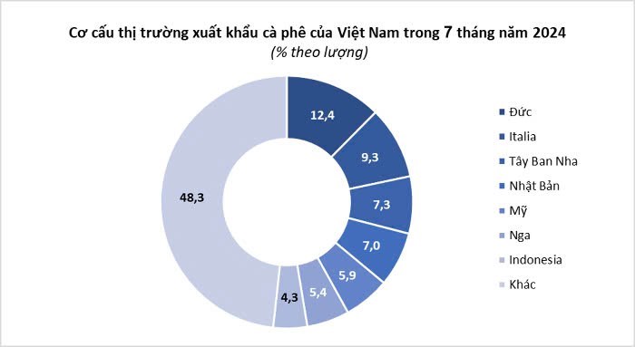 Giá cà phê tăng vọt, Việt Nam còn bao nhiêu cà phê để xuất khẩu