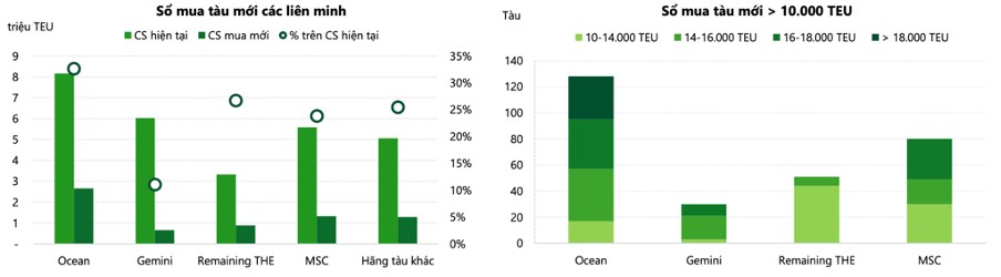 Siêu chu kỳ ngành logistic, một cổ phiếu triển vọng tăng trưởng trên 20% trong nửa năm tới