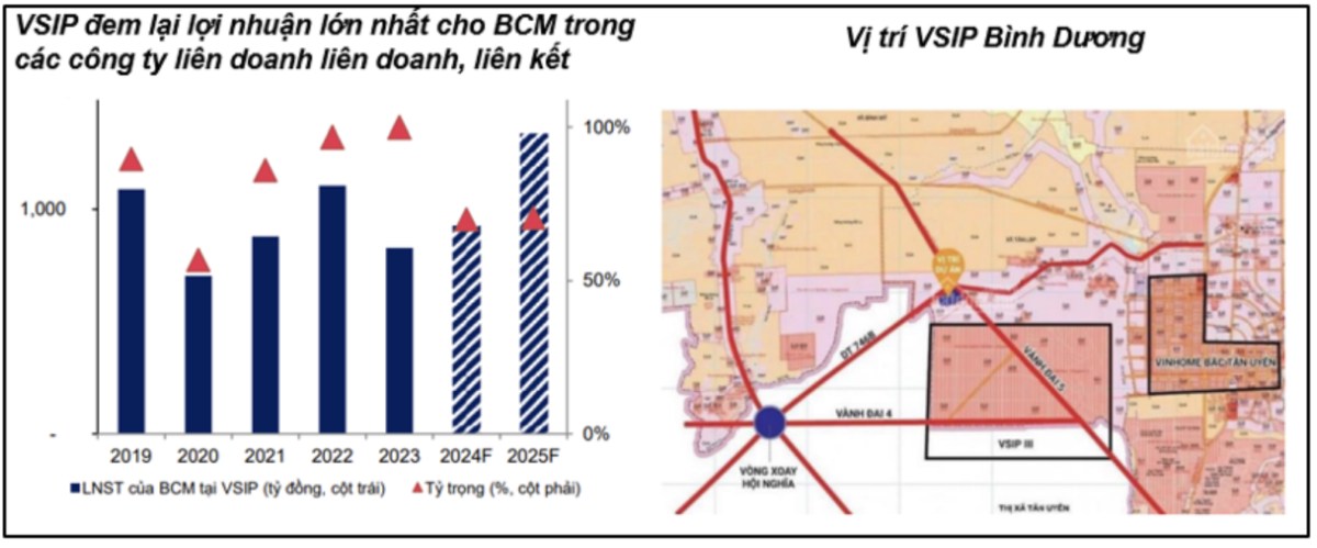 BCM - Động lực tăng giá đến từ đâu?