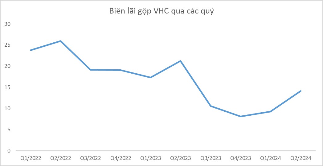 VHC – kỳ vọng lấy lại đà tăng trưởng 6 tháng cuối năm 2024