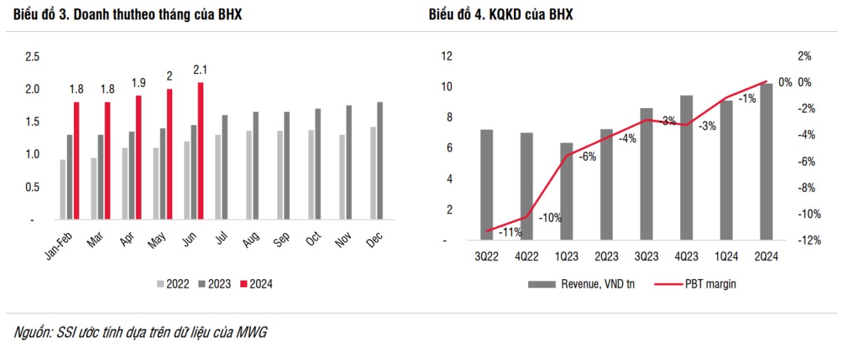 MWG: Lợi nhuận quay trở lại vùng đỉnh nhờ BHX