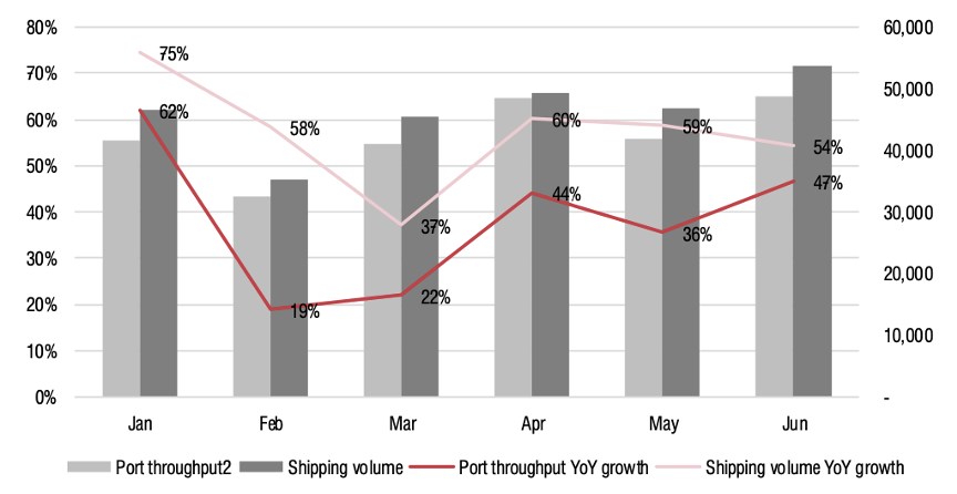 Siêu chu kỳ ngành logistic, một cổ phiếu triển vọng tăng trưởng trên 20% trong nửa năm tới