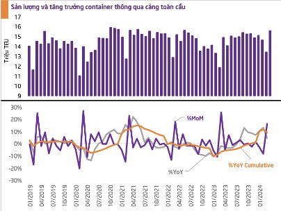 Siêu chu kỳ ngành logistic, một cổ phiếu triển vọng tăng trưởng trên 20% trong nửa năm tới