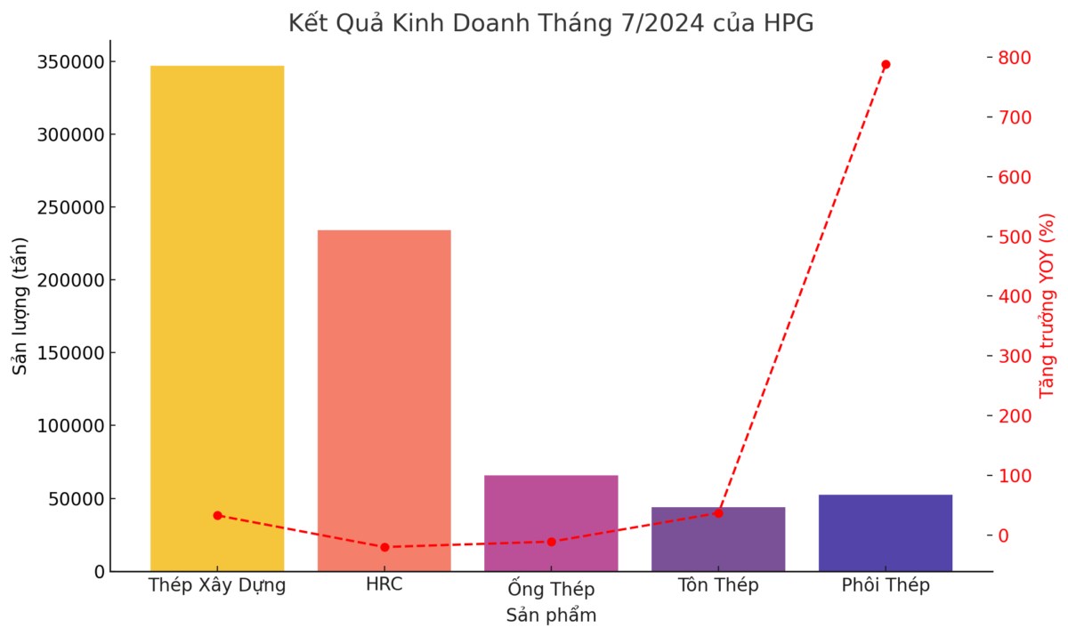 Kết quả kinh doanh tháng 7 của HPG: Tăng trưởng mạnh mẽ bất chấp thị trường thép toàn cầu suy yếu