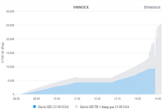 Nhịp đập thị trường ngày 15/8: Cú sập chục điểm xuất hiện - Cẩn trọng
