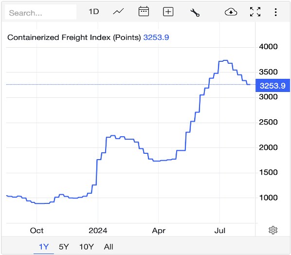 Siêu chu kỳ ngành logistic, một cổ phiếu triển vọng tăng trưởng trên 20% trong nửa năm tới