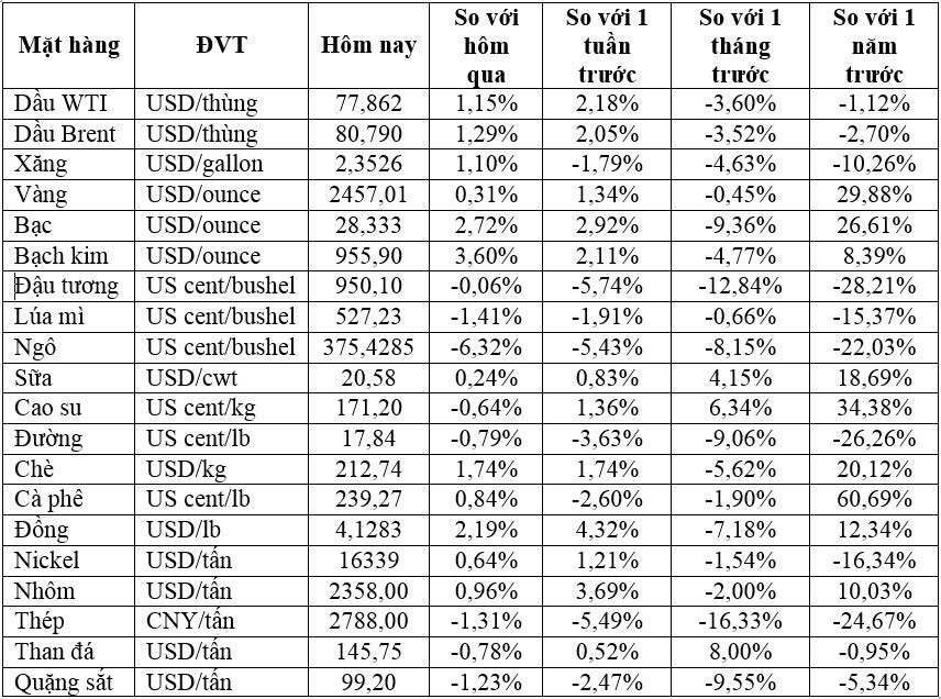 Thị trường ngày 16/8: Giá dầu, vàng, đồng lên mức cao nhất hai tuần