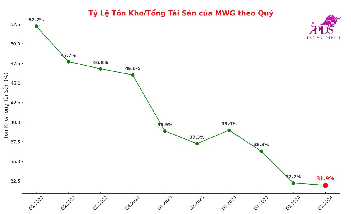 Phân tích hàng tồn kho của MWG