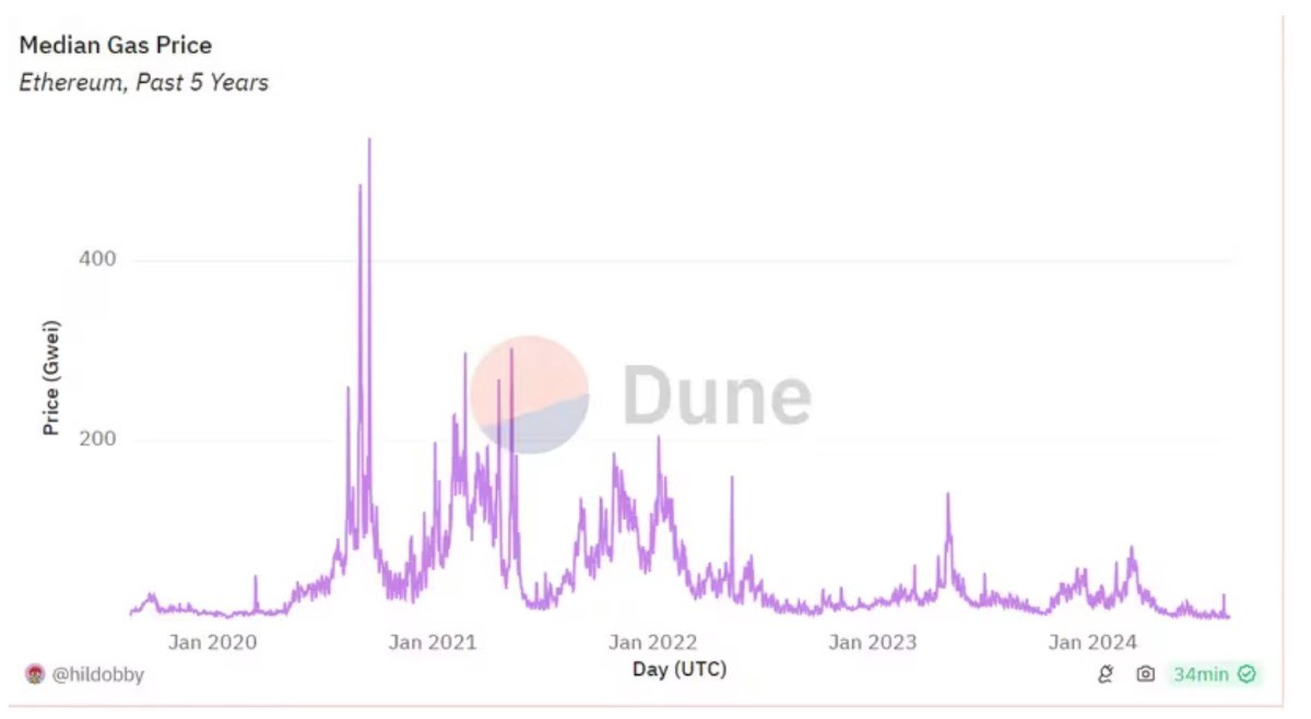 Phí gas Ethereum giảm kỷ lục báo hiệu tín hiệu tăng giá cho ETH