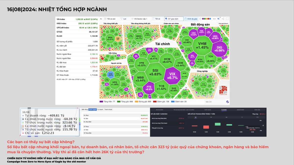 AI ĐÃ CÂN THỊ TRƯỜNG?. Theo các bạn,. Tự doanh bán ròng 409 tỷ. Cá nhân bán ròng 60 tỷ. Cá nhân nước  ...