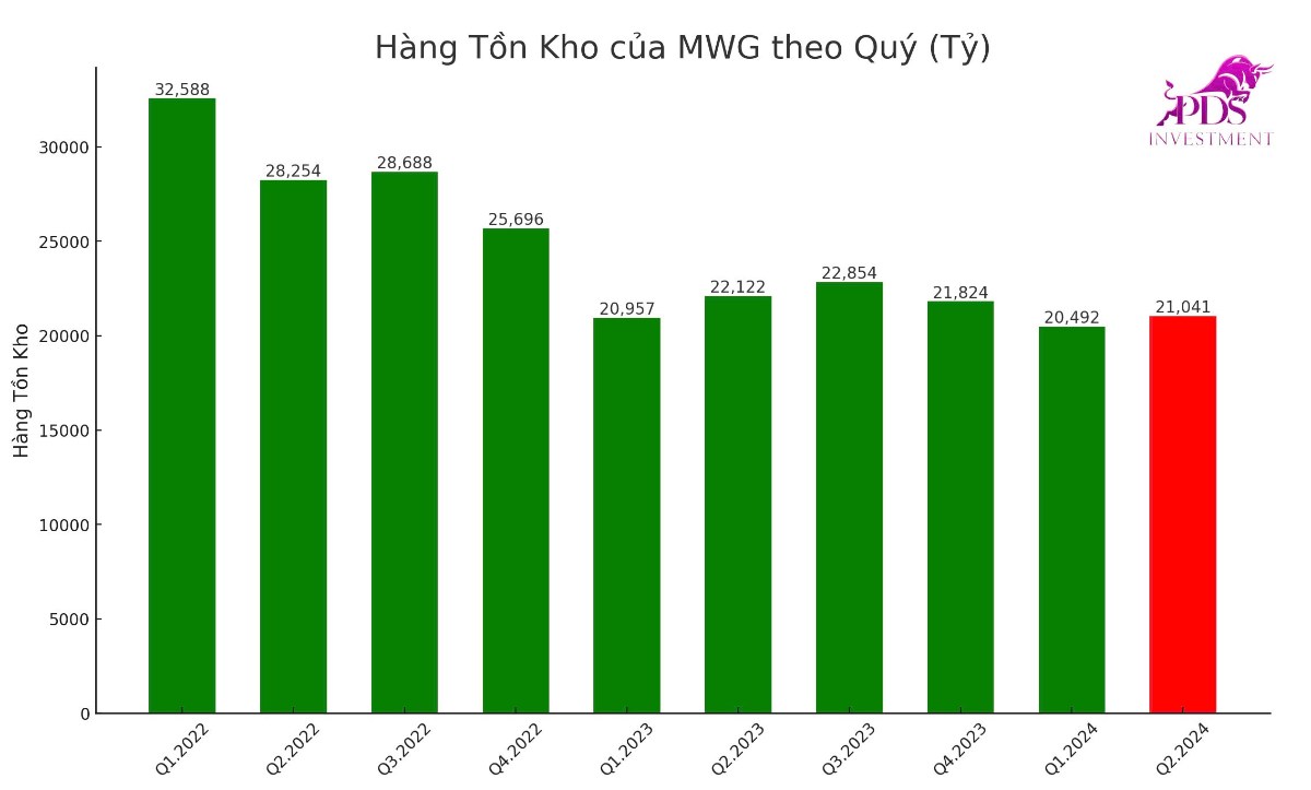 Phân tích hàng tồn kho của MWG